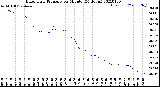 Milwaukee Weather Barometric Pressure<br>per Minute<br>(24 Hours)