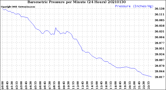 Milwaukee Weather Barometric Pressure<br>per Minute<br>(24 Hours)