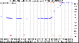 Milwaukee Weather Outdoor Humidity<br>vs Temperature<br>Every 5 Minutes