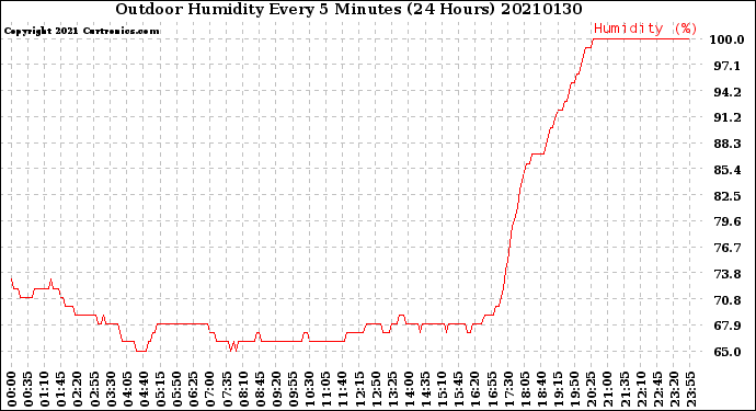 Milwaukee Weather Outdoor Humidity<br>Every 5 Minutes<br>(24 Hours)