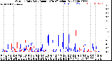 Milwaukee Weather Outdoor Rain<br>Daily Amount<br>(Past/Previous Year)