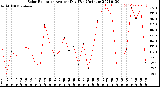 Milwaukee Weather Solar Radiation<br>Avg per Day W/m2/minute