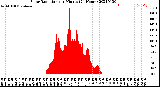 Milwaukee Weather Solar Radiation<br>per Minute<br>(24 Hours)