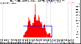 Milwaukee Weather Solar Radiation<br>& Day Average<br>per Minute<br>(Today)