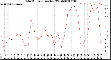 Milwaukee Weather Solar Radiation<br>per Day KW/m2