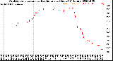 Milwaukee Weather Outdoor Temperature<br>vs Heat Index<br>per Minute<br>(24 Hours)