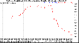 Milwaukee Weather Outdoor Temperature<br>vs Wind Chill<br>per Minute<br>(24 Hours)