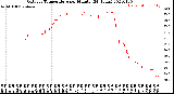 Milwaukee Weather Outdoor Temperature<br>per Minute<br>(24 Hours)