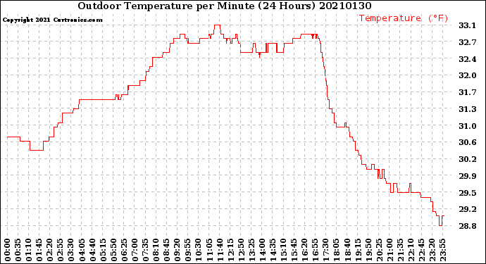 Milwaukee Weather Outdoor Temperature<br>per Minute<br>(24 Hours)