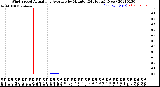 Milwaukee Weather Wind Speed<br>Actual and Average<br>by Minute<br>(24 Hours) (New)