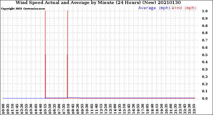 Milwaukee Weather Wind Speed<br>Actual and Average<br>by Minute<br>(24 Hours) (New)