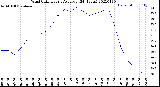 Milwaukee Weather Wind Chill<br>Hourly Average<br>(24 Hours)