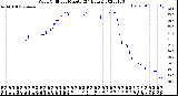 Milwaukee Weather Wind Chill<br>per Minute<br>(24 Hours)