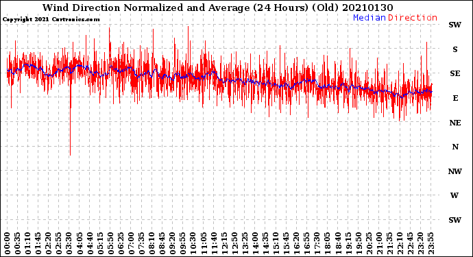 Milwaukee Weather Wind Direction<br>Normalized and Average<br>(24 Hours) (Old)