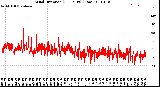 Milwaukee Weather Wind Direction<br>(24 Hours) (Raw)