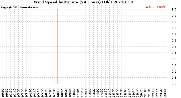 Milwaukee Weather Wind Speed<br>by Minute<br>(24 Hours) (Old)