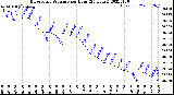 Milwaukee Weather Barometric Pressure<br>per Hour<br>(24 Hours)