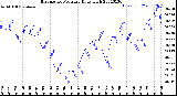 Milwaukee Weather Barometric Pressure<br>Daily High