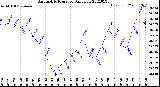 Milwaukee Weather Barometric Pressure<br>Daily Low