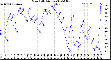 Milwaukee Weather Wind Chill<br>Daily Low