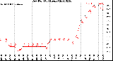 Milwaukee Weather Dew Point<br>(24 Hours)