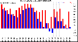 Milwaukee Weather Dew Point<br>Daily High/Low