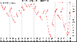 Milwaukee Weather Dew Point<br>Daily High