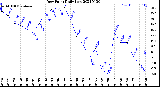 Milwaukee Weather Dew Point<br>Daily Low