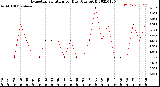 Milwaukee Weather Evapotranspiration<br>per Day (Ozs sq/ft)