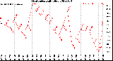 Milwaukee Weather Heat Index<br>Daily High