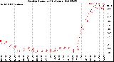 Milwaukee Weather Outdoor Humidity<br>(24 Hours)