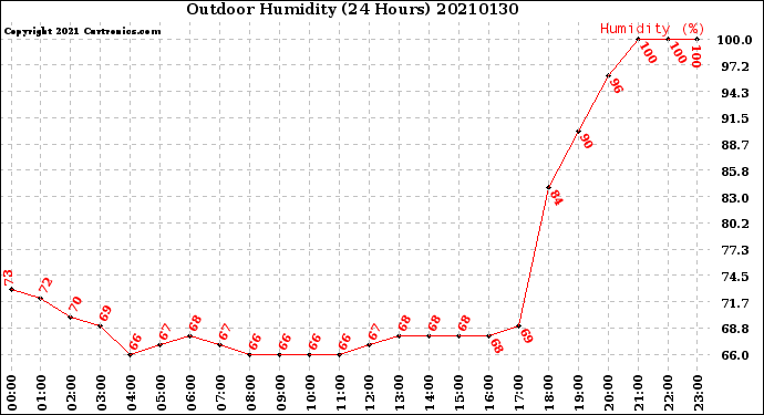 Milwaukee Weather Outdoor Humidity<br>(24 Hours)