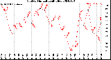 Milwaukee Weather Outdoor Humidity<br>Daily High