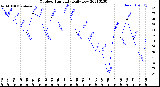 Milwaukee Weather Outdoor Humidity<br>Daily Low