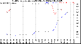 Milwaukee Weather Outdoor Temperature<br>vs Dew Point<br>(24 Hours)