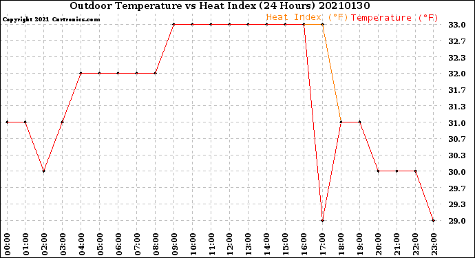 Milwaukee Weather Outdoor Temperature<br>vs Heat Index<br>(24 Hours)