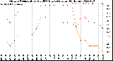 Milwaukee Weather Outdoor Temperature<br>vs THSW Index<br>per Hour<br>(24 Hours)