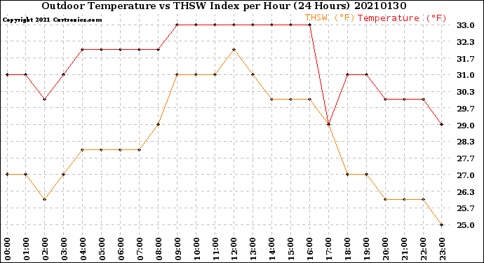 Milwaukee Weather Outdoor Temperature<br>vs THSW Index<br>per Hour<br>(24 Hours)