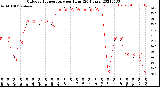 Milwaukee Weather Outdoor Temperature<br>per Hour<br>(24 Hours)