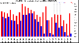 Milwaukee Weather Outdoor Temperature<br>Daily High/Low