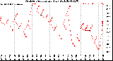 Milwaukee Weather Outdoor Temperature<br>Daily High