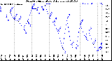 Milwaukee Weather Outdoor Temperature<br>Daily Low