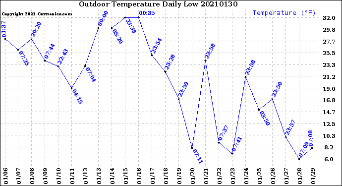 Milwaukee Weather Outdoor Temperature<br>Daily Low