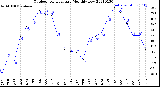 Milwaukee Weather Outdoor Temperature<br>Monthly Low