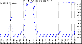 Milwaukee Weather Rain<br>By Day<br>(Inches)