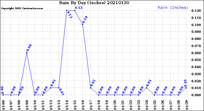 Milwaukee Weather Rain<br>By Day<br>(Inches)