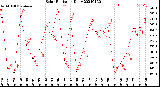 Milwaukee Weather Solar Radiation<br>Daily