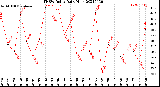 Milwaukee Weather THSW Index<br>Daily High