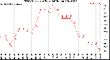 Milwaukee Weather THSW Index<br>per Hour<br>(24 Hours)