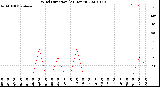 Milwaukee Weather Wind Direction<br>(24 Hours)